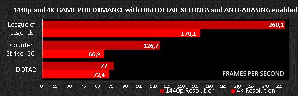 Le performance della CPU AMD Athlon X4 880K con tre giochi a 1440p e 4K.